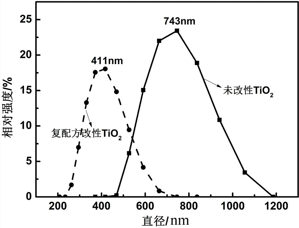 A kind of manufacture method of surface modification matting agent for nylon chemical fiber