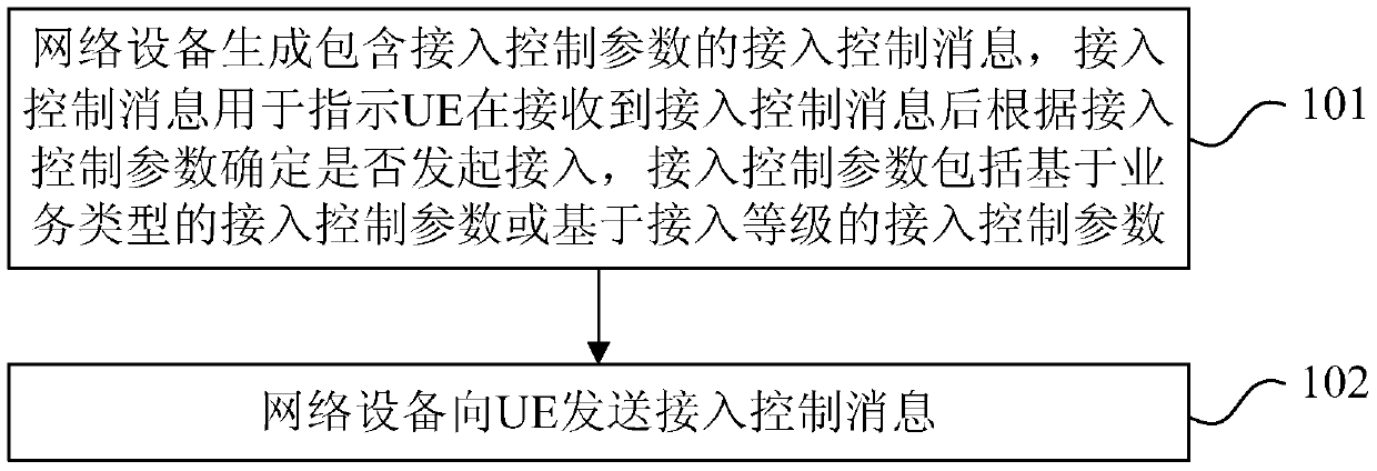 Access control method and device