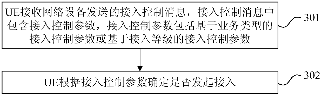 Access control method and device