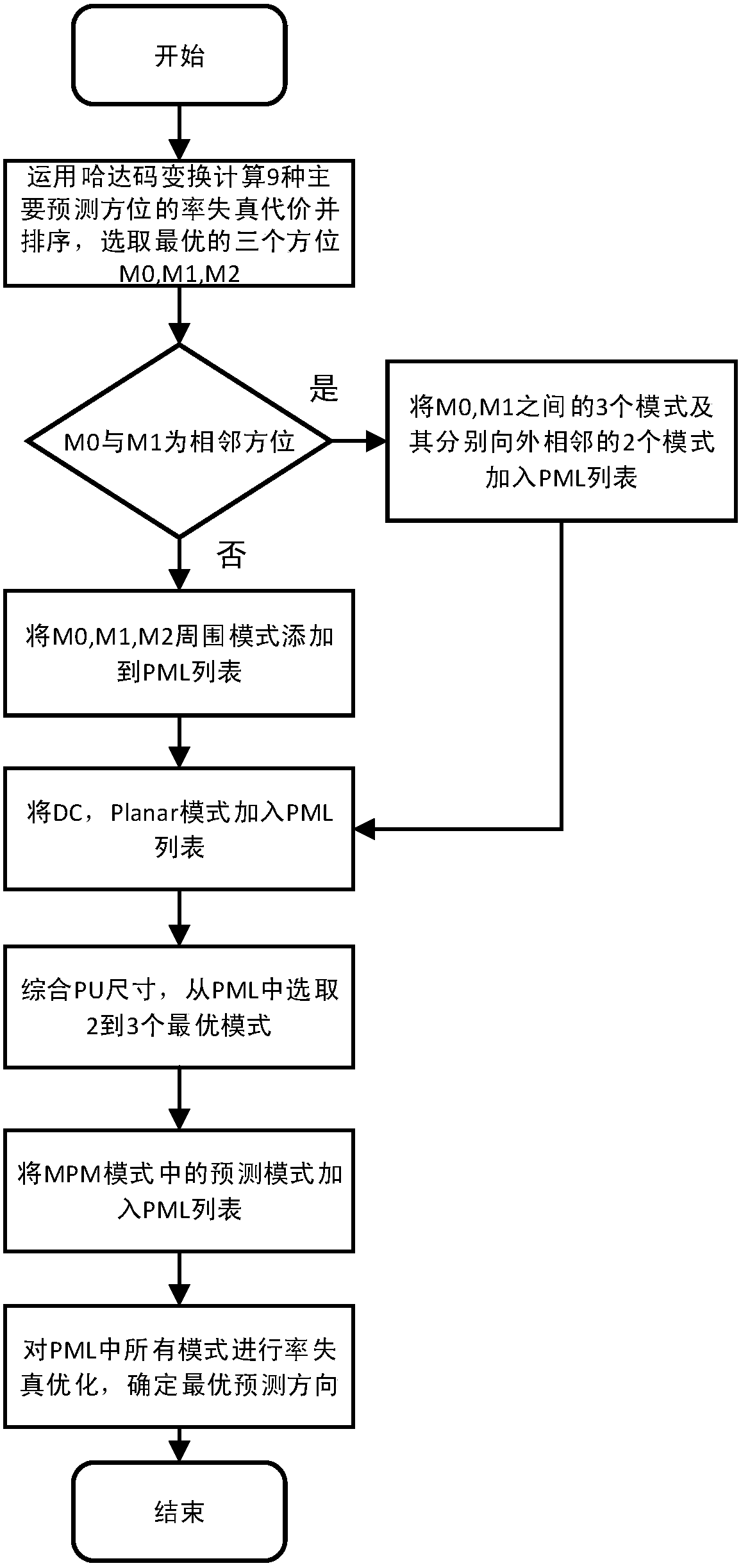 A Fast Decision-Making Method for Intra Prediction Modes in Video Coding