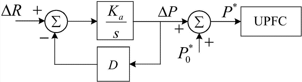 Unified power flow controller (UPFC)-based overload control method of power transmission line