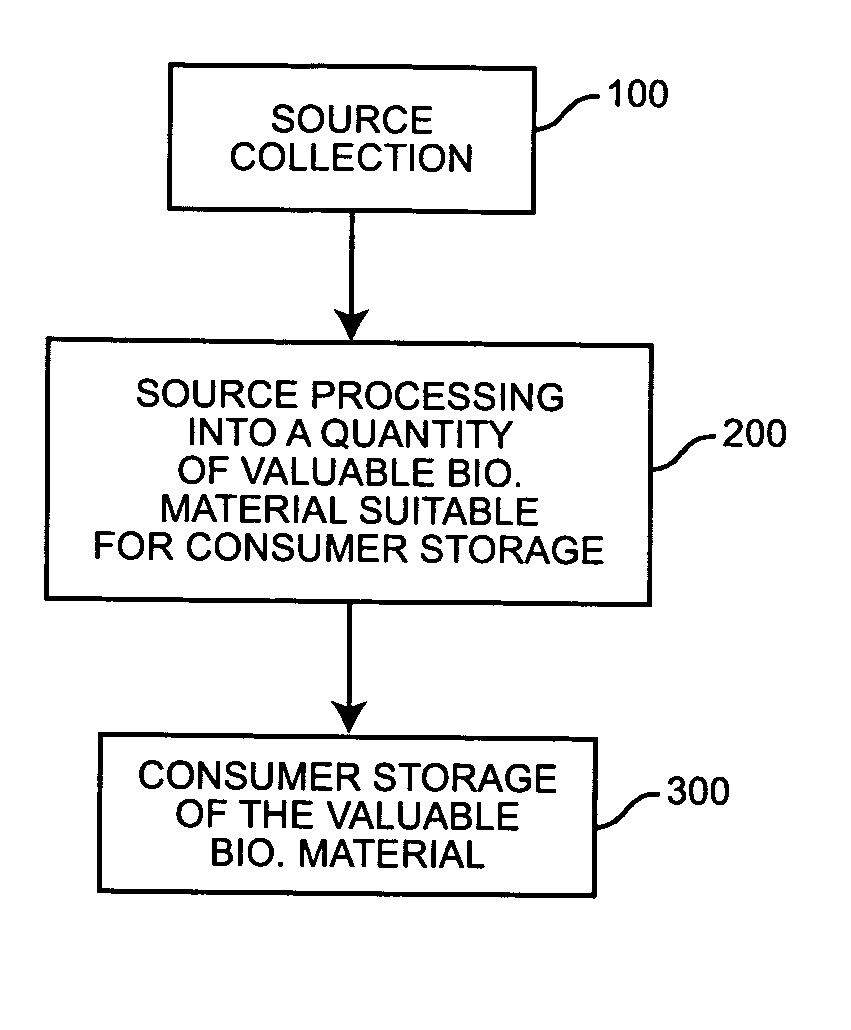 Portable and other consumer storage for biological material