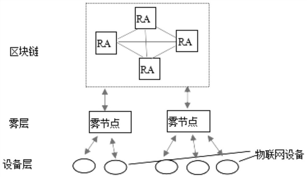 Security authentication system and method for fog computing environment based on block chain, terminal and medium