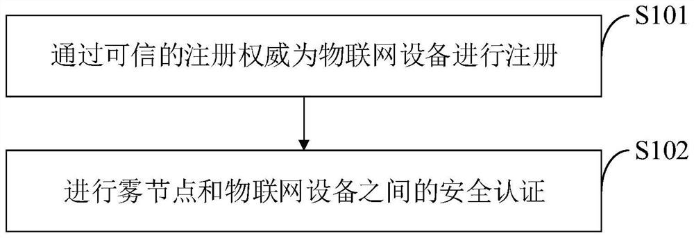 Security authentication system and method for fog computing environment based on block chain, terminal and medium