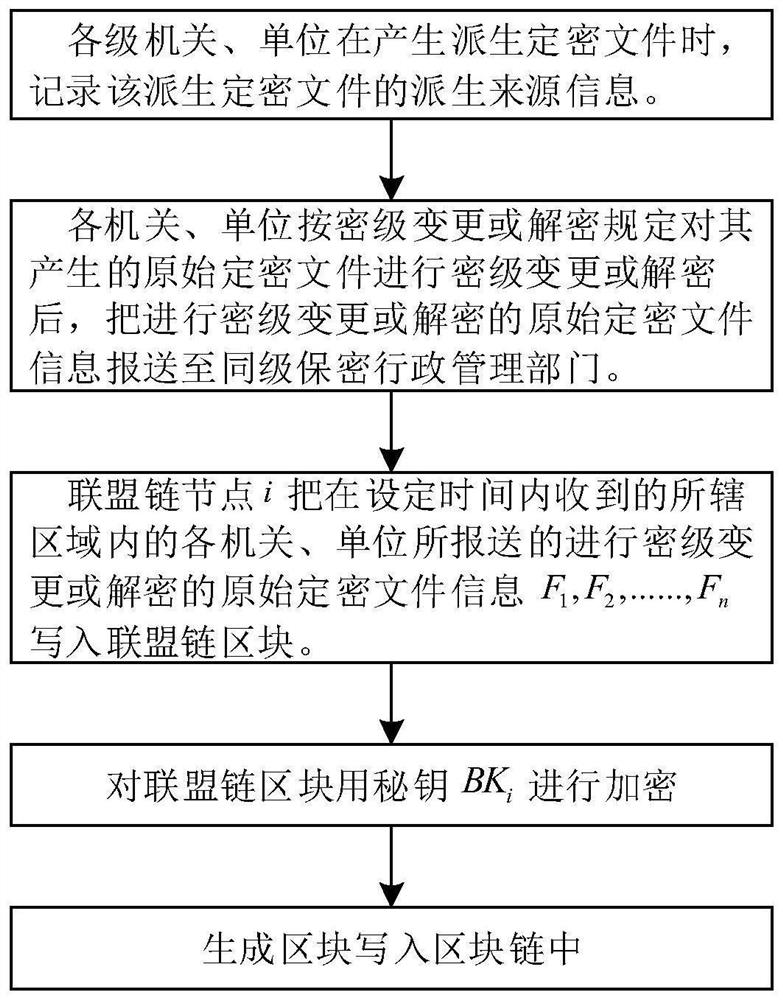 Block chain-based method for notification of secret level changes and decryption reminders for deriving encrypted files