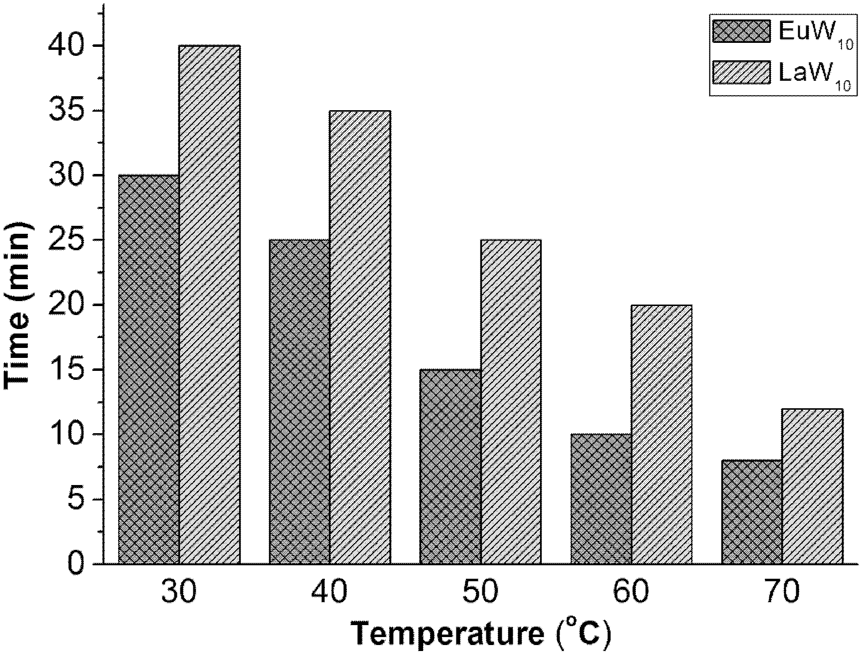 Oxidative desulfurization method for rare earth polyacid and ionic liquid extraction catalysis fuel oil