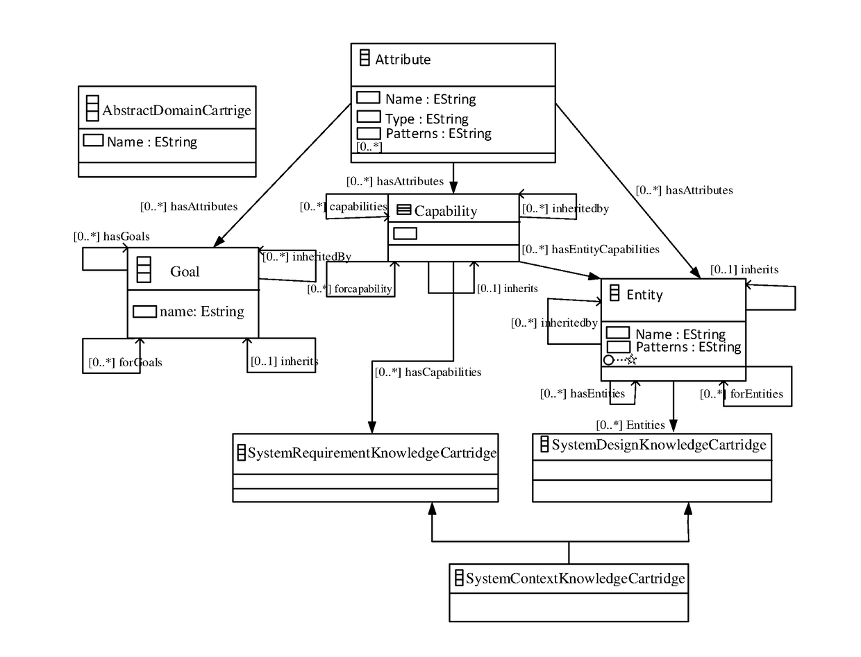 Method and system for building domain intelligent solution