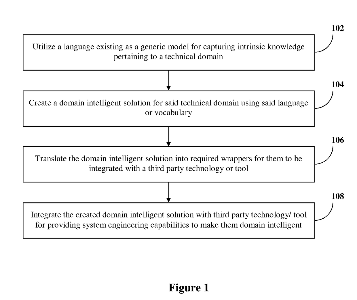 Method and system for building domain intelligent solution