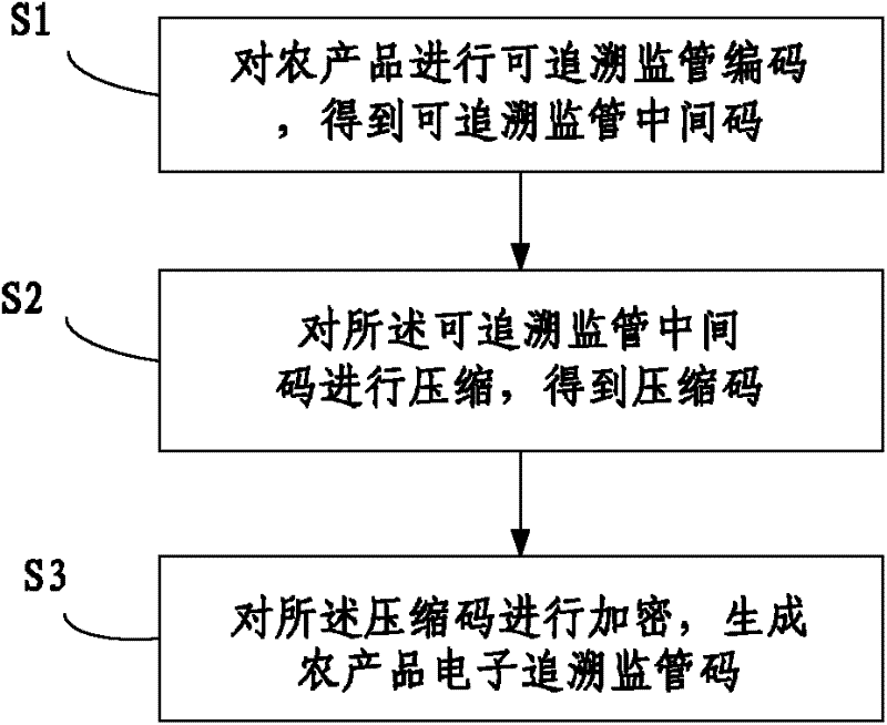 Agricultural product electronic tracing supervision code generation method and apparatus thereof