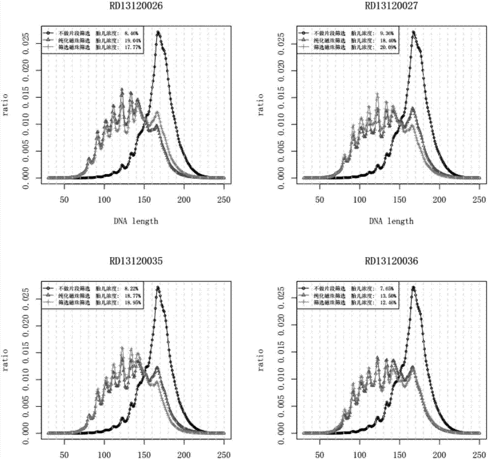 Kit, device and method for improving concentration of fetal free DNA in maternal peripheral blood
