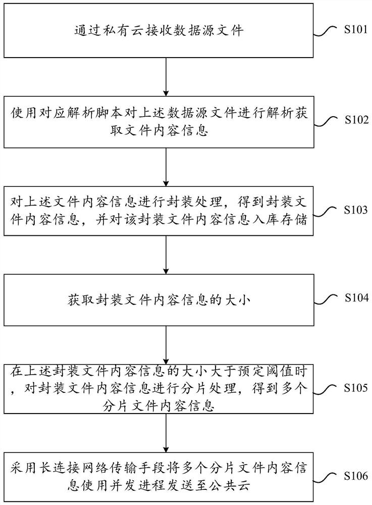 Hybrid cloud network data transmission method and device, electronic equipment and storage medium