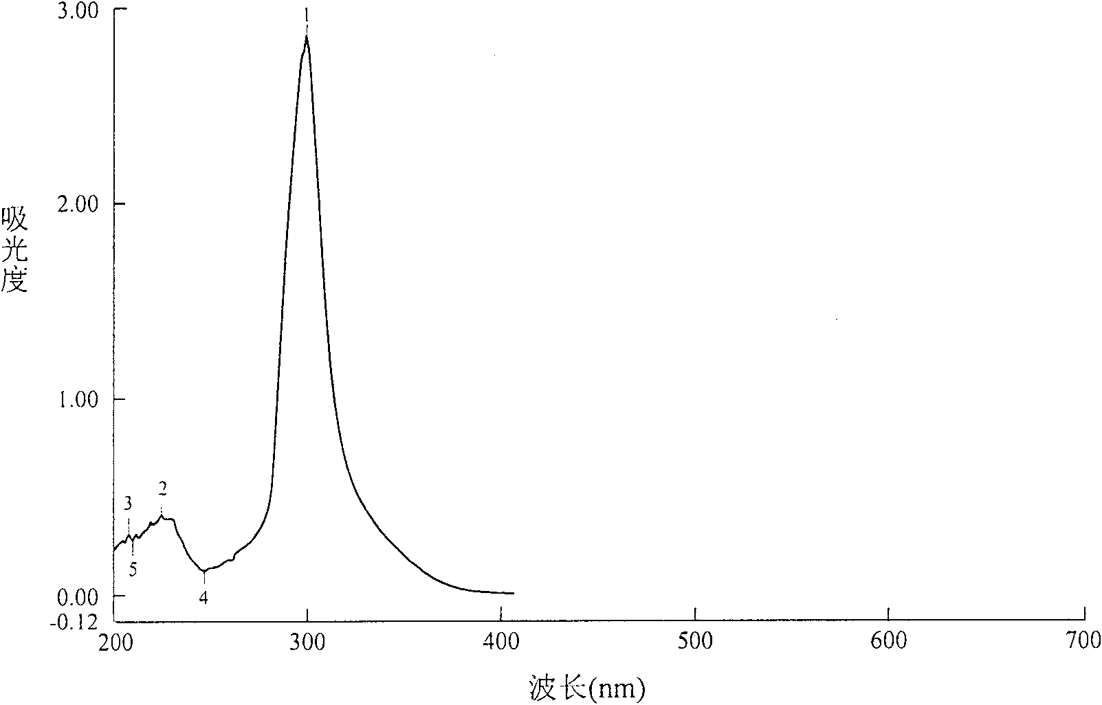 Method for synthesizing 4,4-didetergent alkylate iodonium hexafluoro antimonate