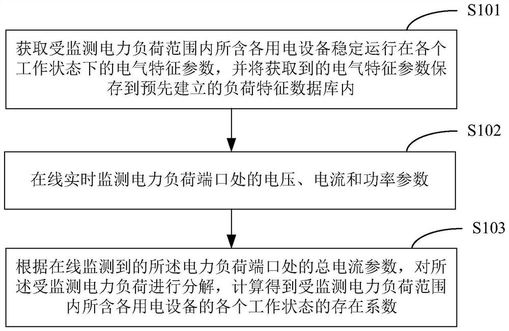 A power load decomposition method and system based on current waveform characteristics