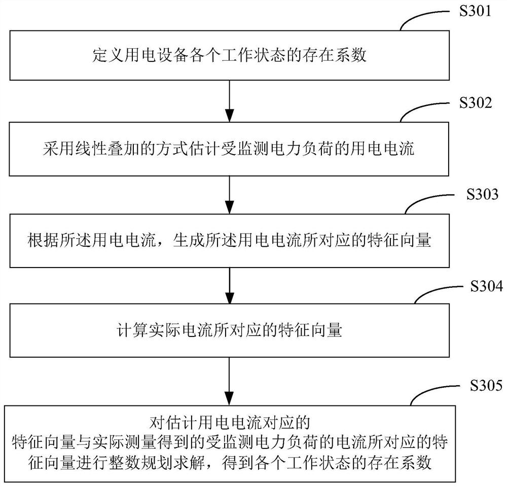 A power load decomposition method and system based on current waveform characteristics