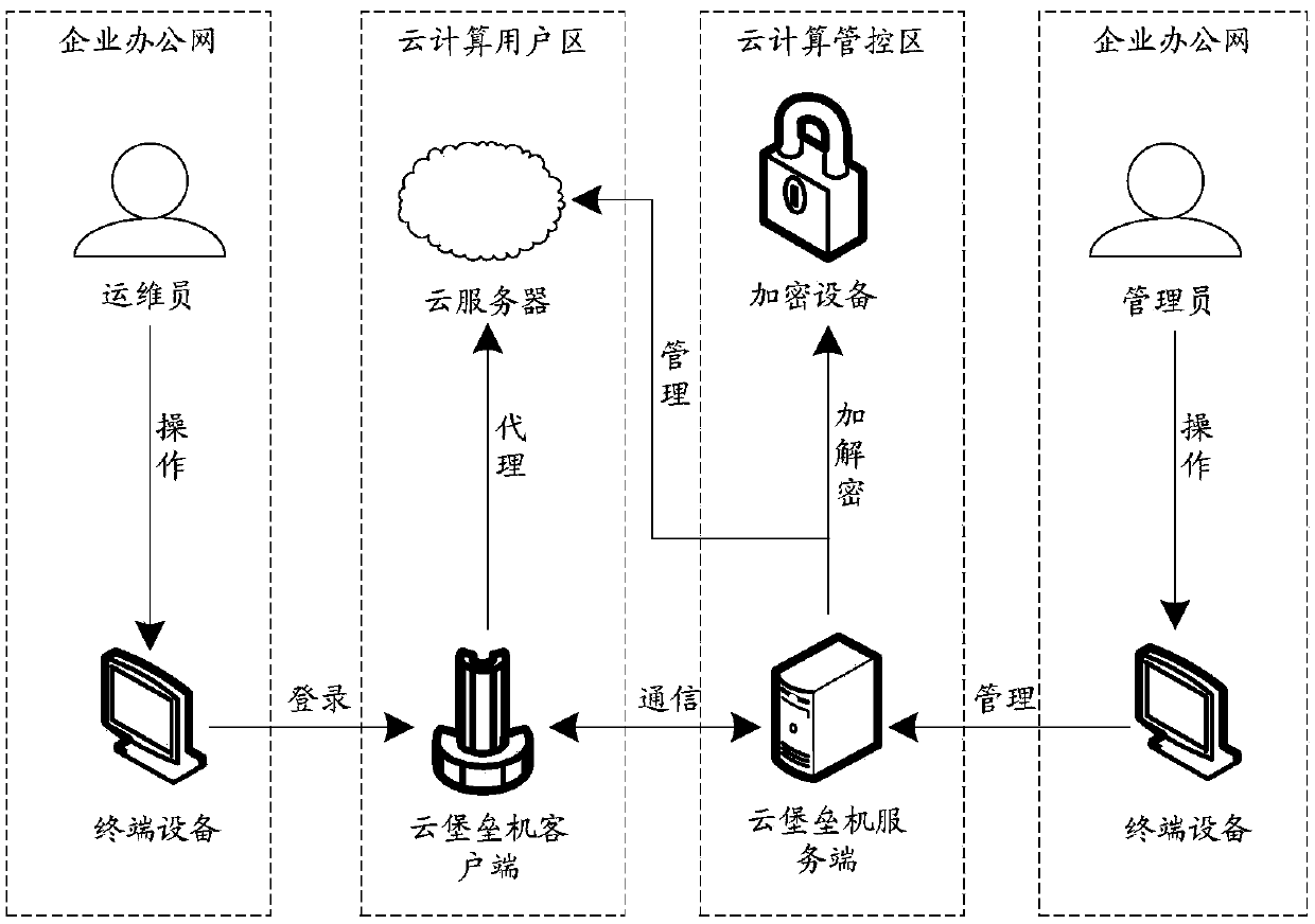 Remote login method, device and system