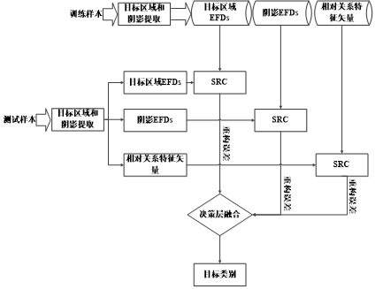 SAR image target identification method based on target area and shadow joint decision