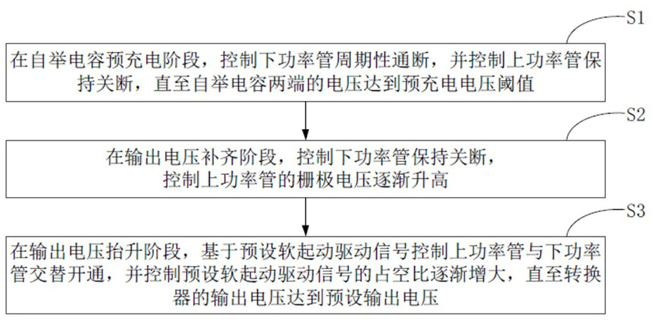 Boost type direct current converter starting control method and device and switching power supply