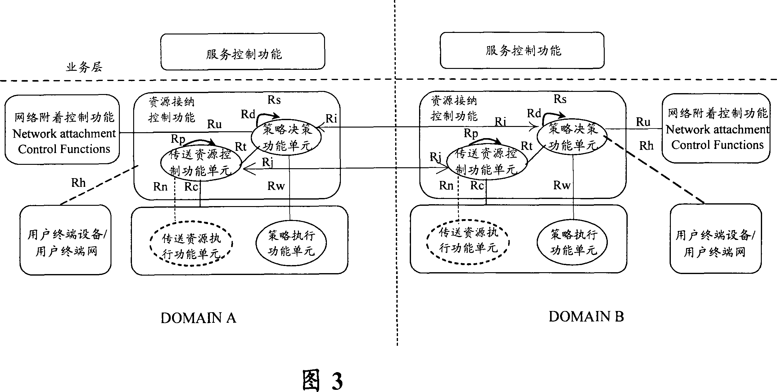 Method for cross-domain communication between resource control function units