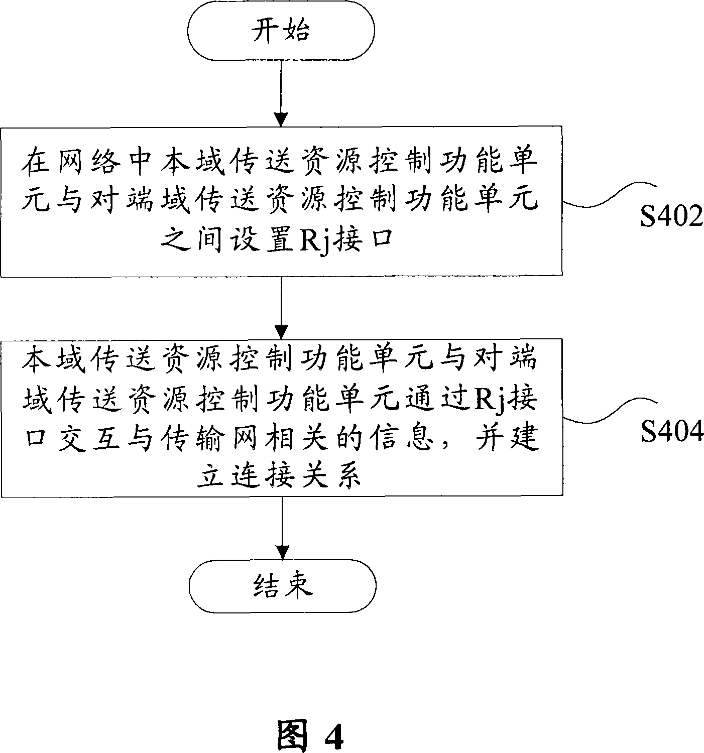Method for cross-domain communication between resource control function units