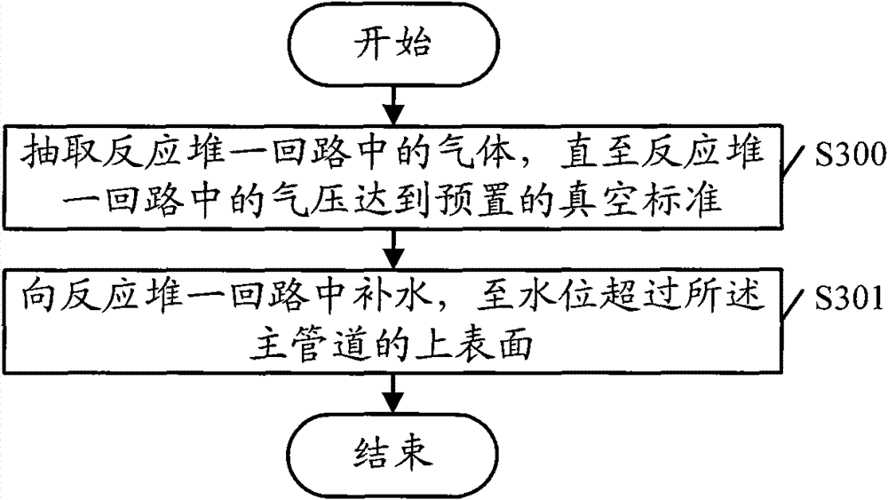 Method for vacuumizing and exhausting reactor primary circuit of pressurized water reactor nuclear power station