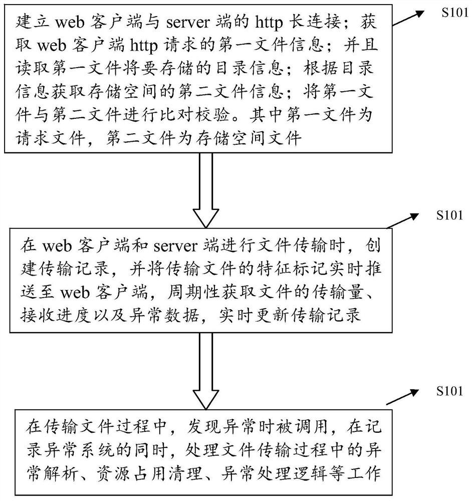 File uploading method and system for web application