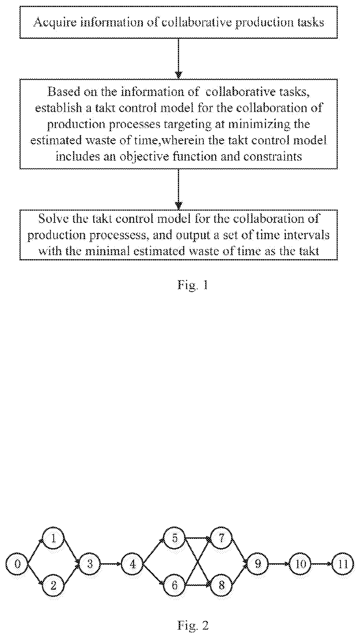 Takt system and method for collaboration of production processes with uncertain time