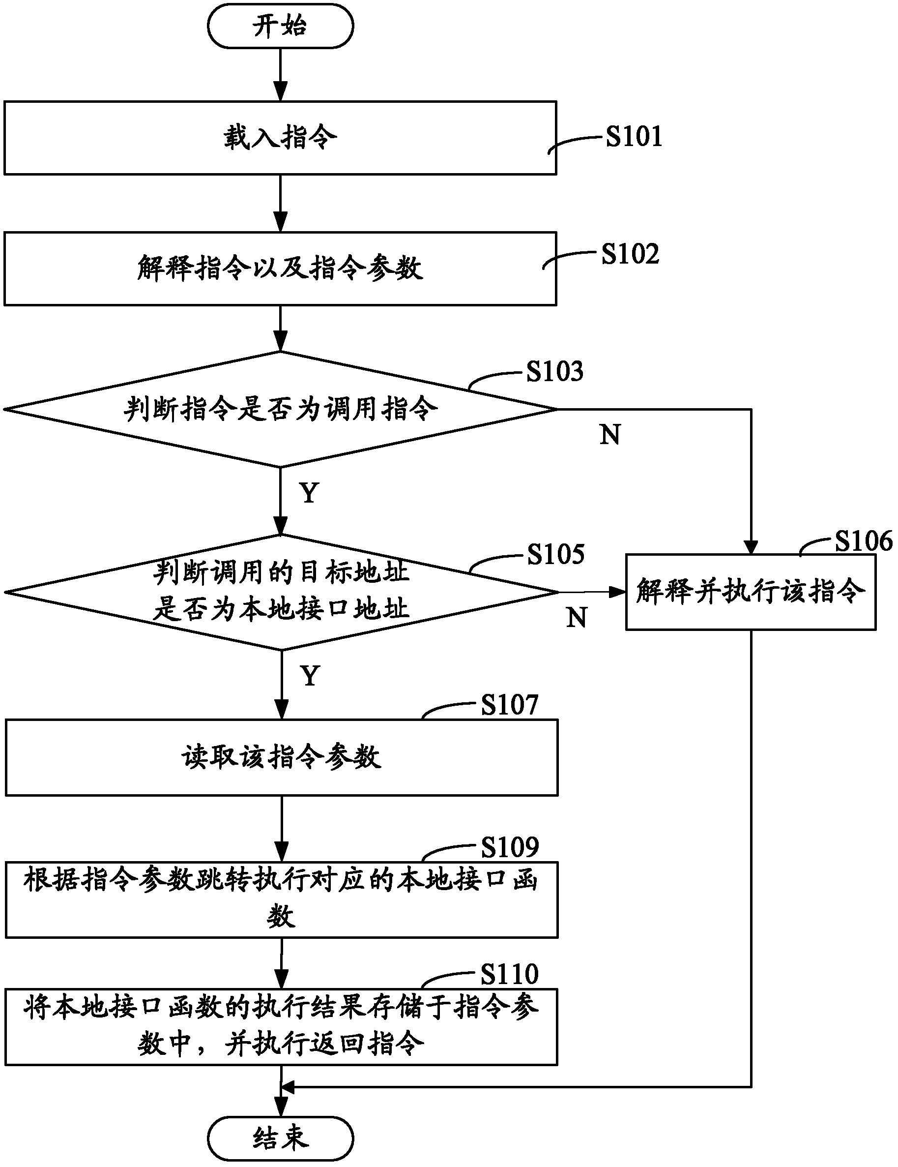 Method and device for calling local interface of virtual machine