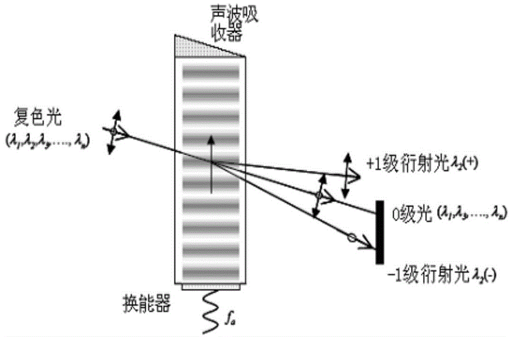 Method and device for testing diffraction performance of self-referential acousto-optic tunable filter