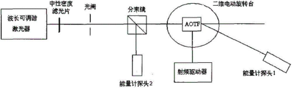 Method and device for testing diffraction performance of self-referential acousto-optic tunable filter