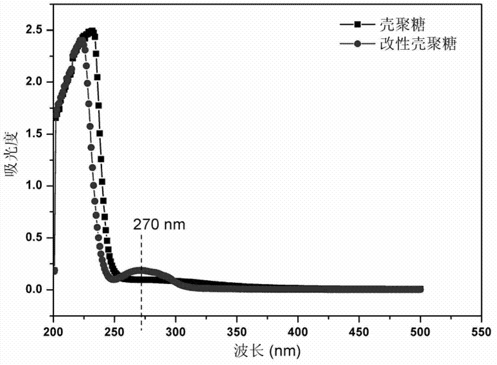 Alkyl modified chitosan/mesoporous silicon dioxide composite quick hemostatic powder and preparation method thereof