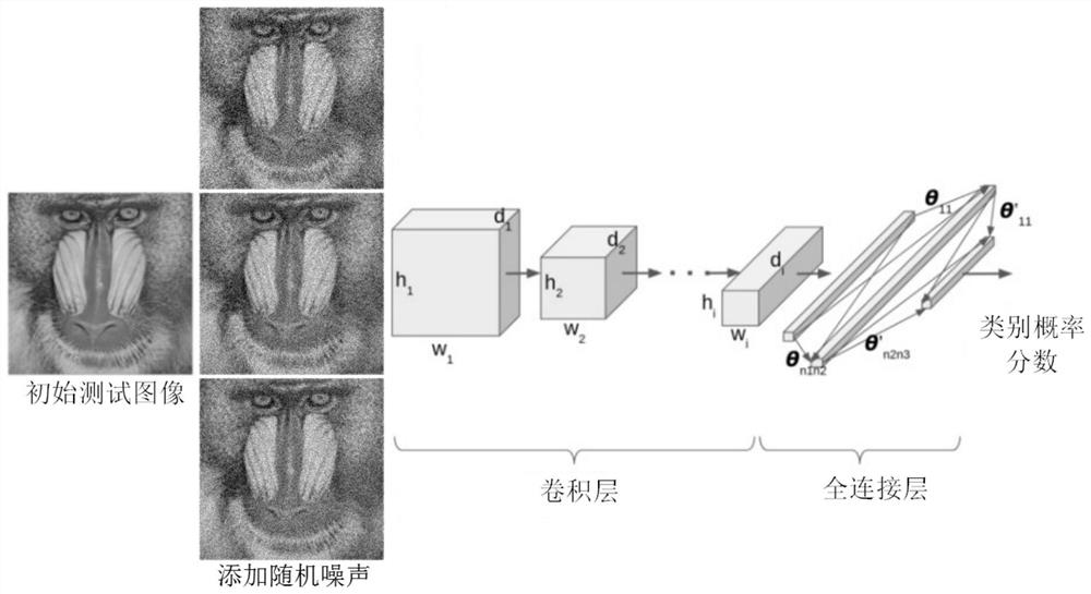 A method for testing the stability of deep neural networks