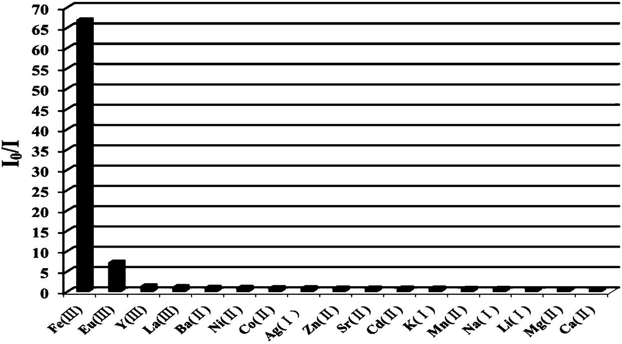 MOF-Cd probe for detecting Fe3+ and antibiotic ceftriaxone sodium in water, preparation method and application thereof