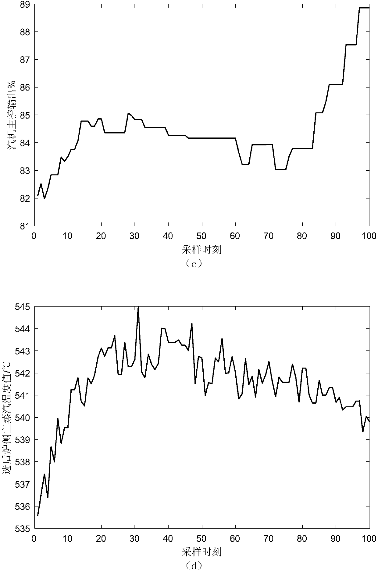 method-for-predicting-power-generation-of-thermal-power-plant-based-on