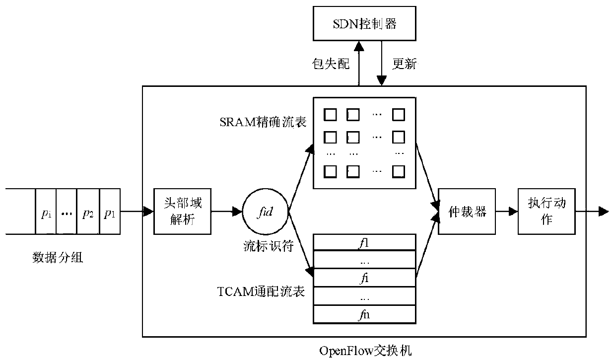 QoS (Quality of Service)-aware OpenFlow flow table hierarchical storage architecture and application