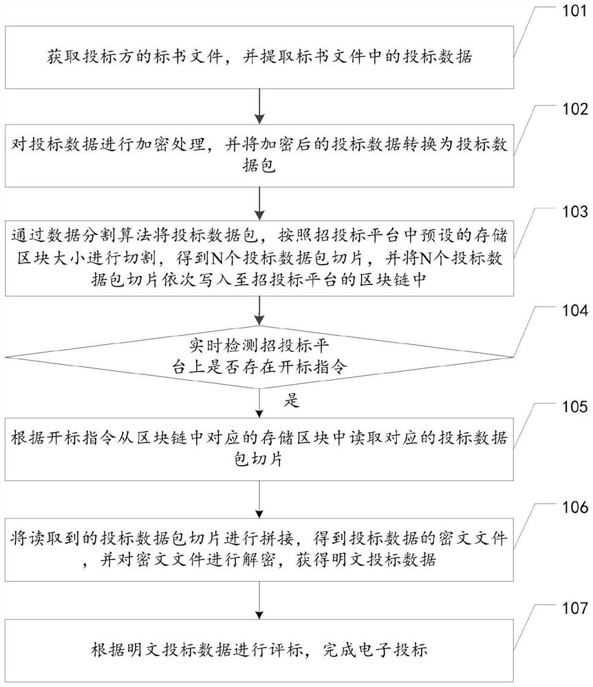 Electronic bidding method, device and equipment based on block chain, and storage medium
