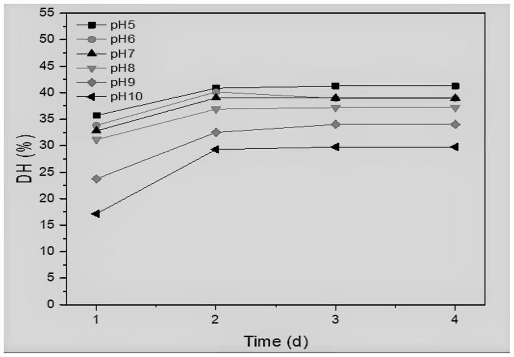 A kind of fish meal microbial fermentation and enzymatic hydrolysis method