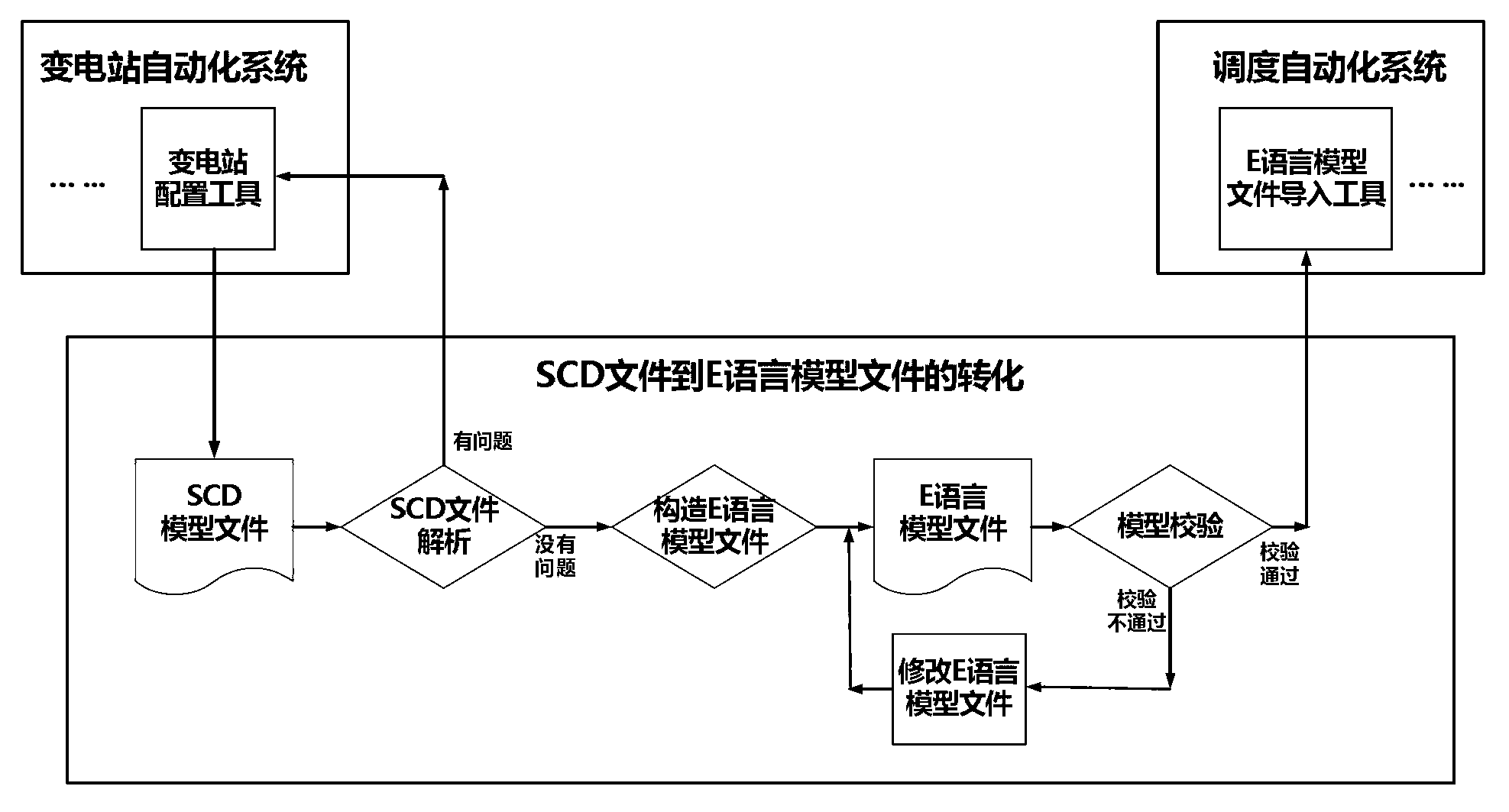 Method for coordinating and sharing transformer substation end and dispatching end model based on E language
