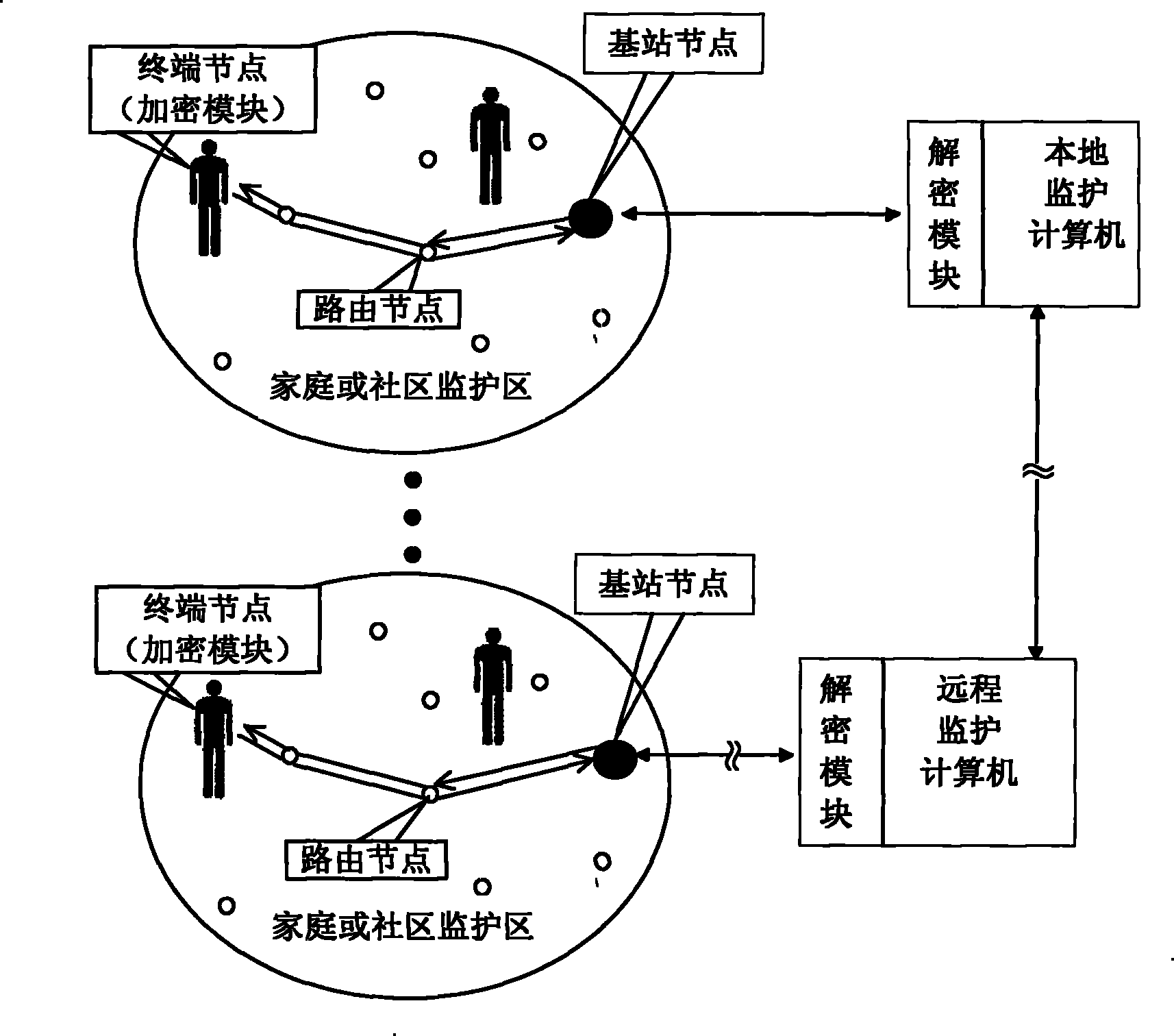 Wireless real-time community medical care monitoring system with security mechanism and wireless real-time community medical care monitoring method