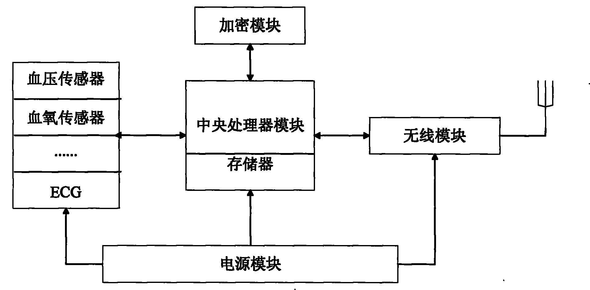 Wireless real-time community medical care monitoring system with security mechanism and wireless real-time community medical care monitoring method