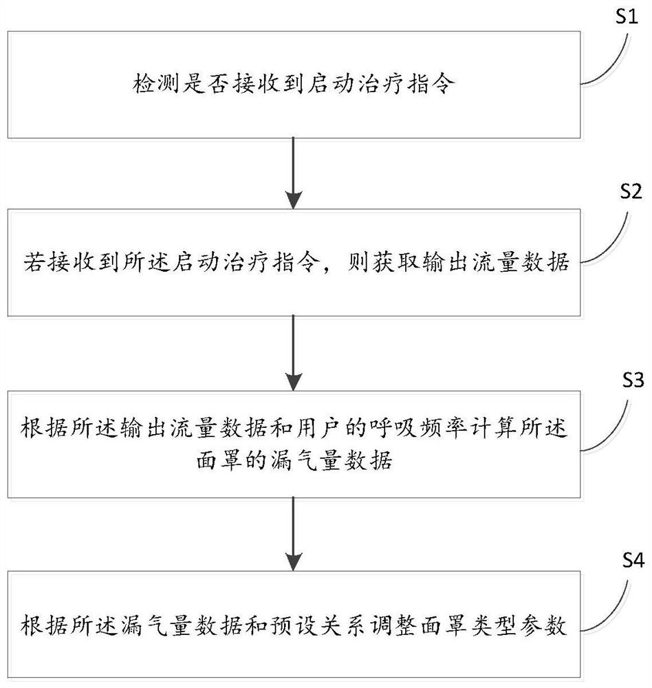 Mask type parameter adjusting method, breathing assisting device and storage medium