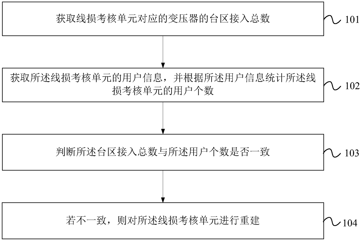 Line loss abnormality processing method and apparatus, computer device and readable storage medium