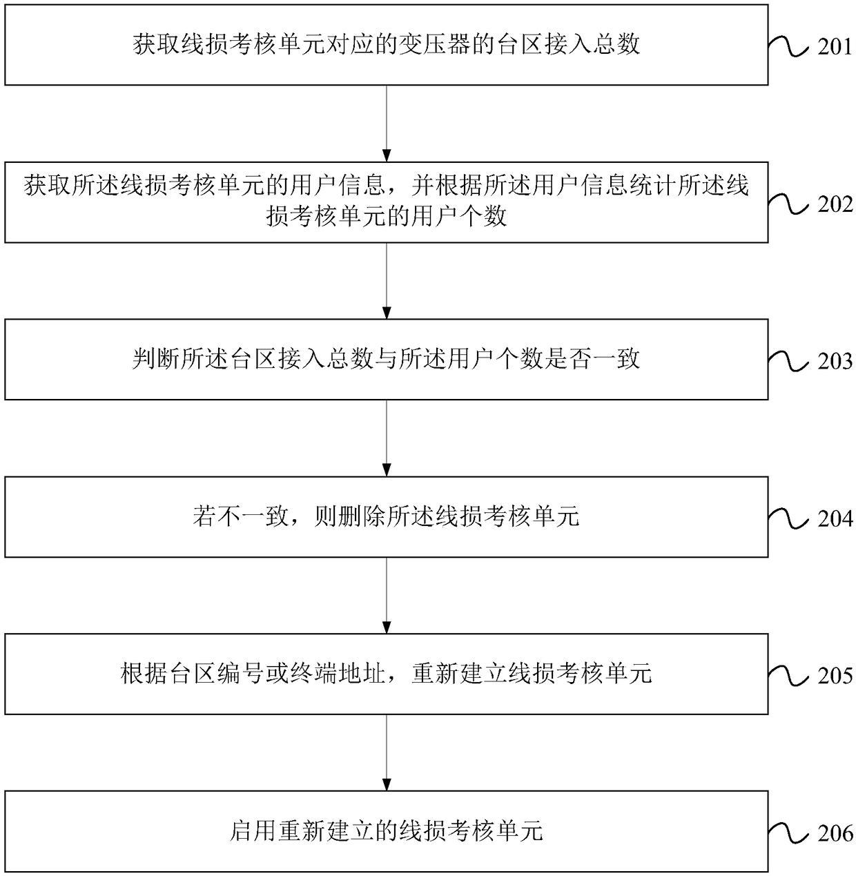 Line loss abnormality processing method and apparatus, computer device and readable storage medium