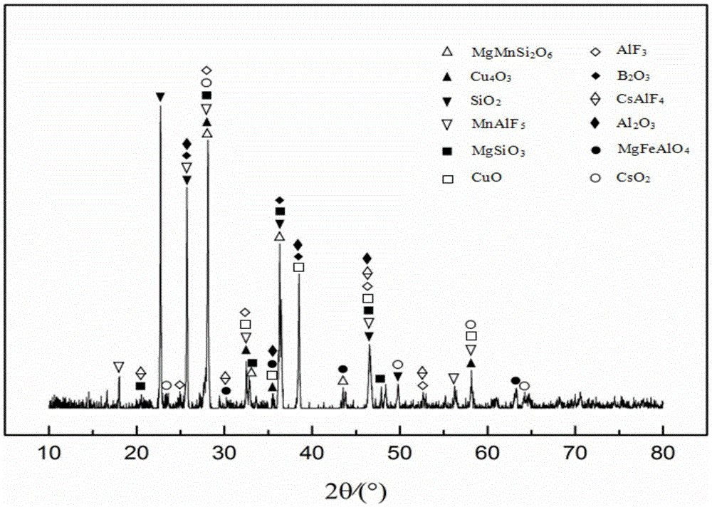 Cesium and rubidium brazing flux containing zinc tetrafluoroborate hydrate