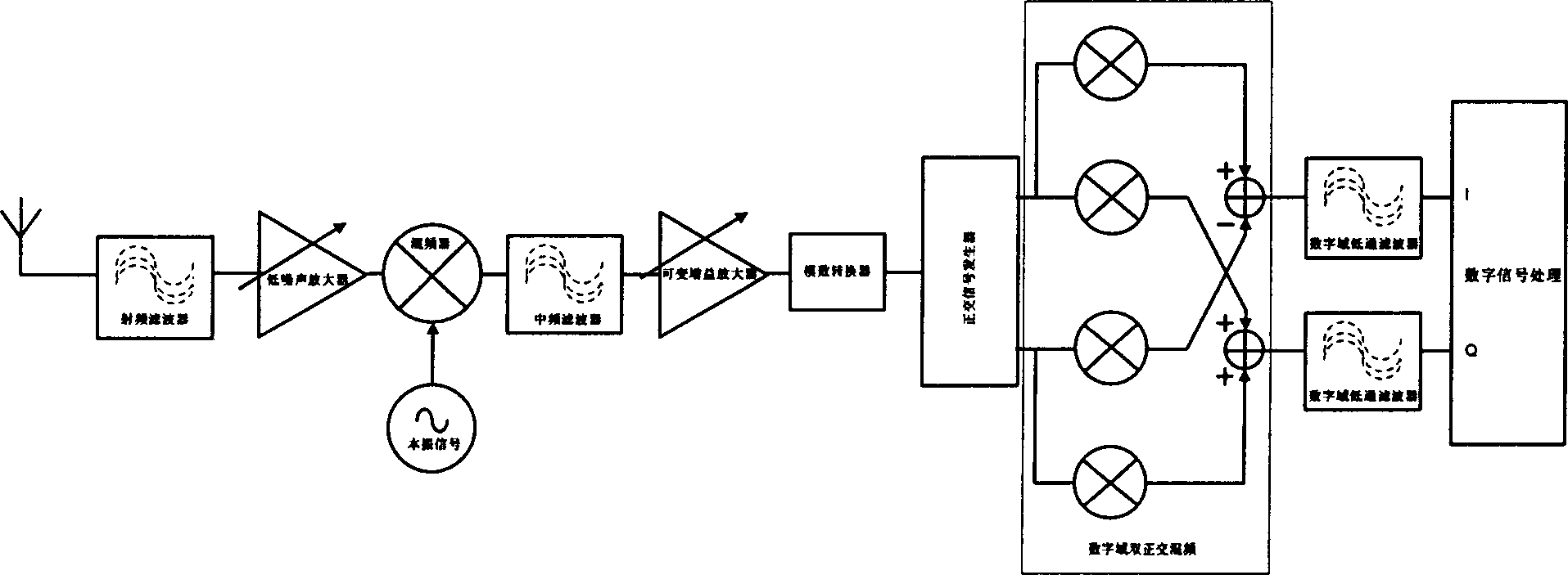 Front-ene circuit of two-step double-orthogonal zero medium frequency structure receiver of global digital broadcasting