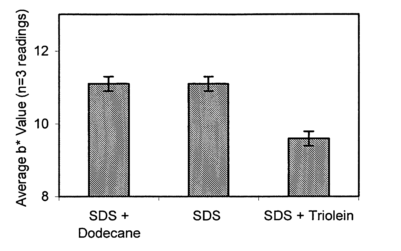 Method of reducing surfactant damage using compositions comprising benefit agents of defined high polarity