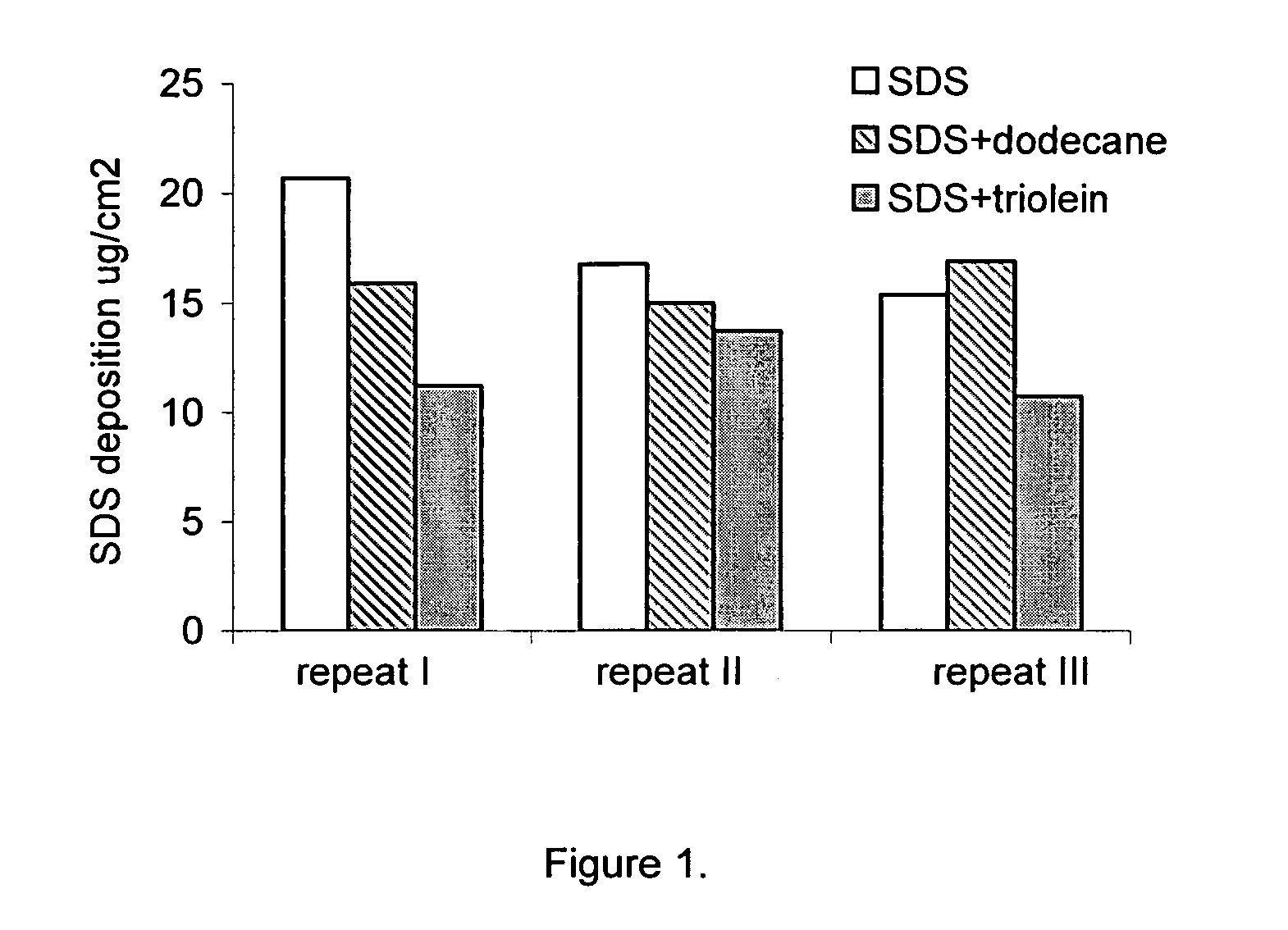 Method of reducing surfactant damage using compositions comprising benefit agents of defined high polarity