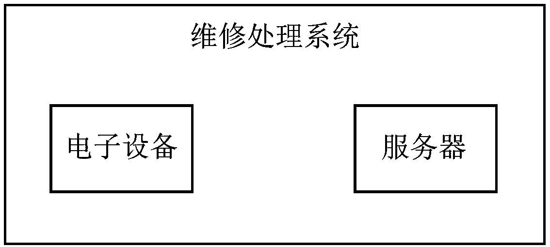 Maintenance treatment methods and related products for electronic equipment