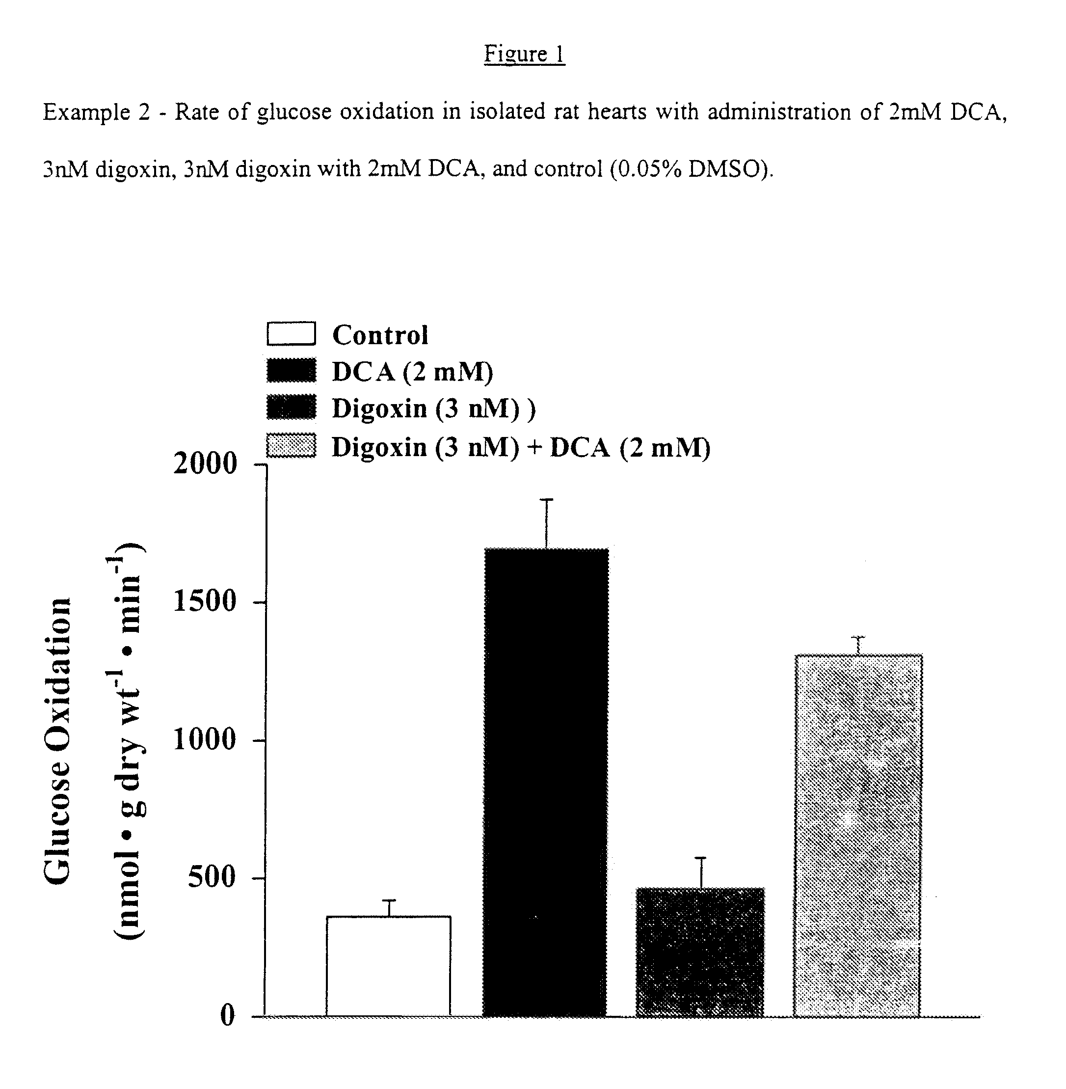 Dichloracetate in combination with clinically high levels of cardioprotective or hemodynamic drugs