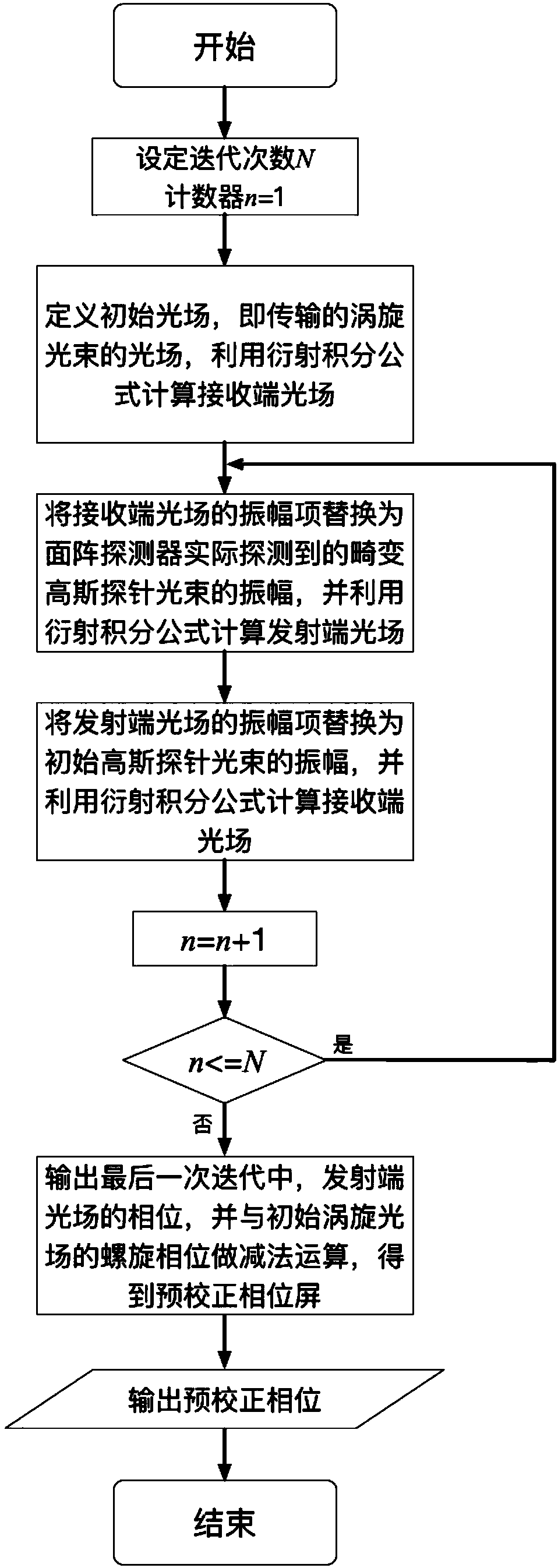 A method and system for adaptive correction of distorted vortex beams without wavefront and probe