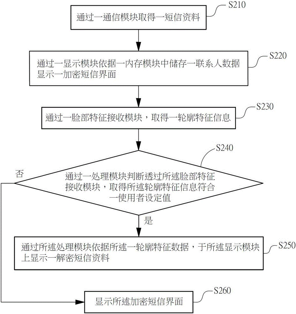 System and method for rapidly decrypting and identifying protected short messages through face feature verification manner